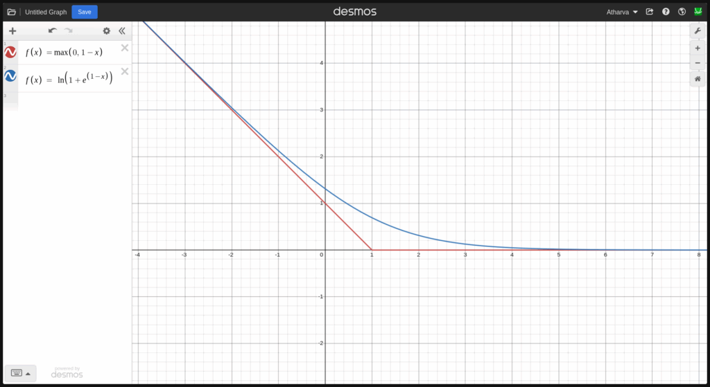 Hinge Loss and SoftPLus side by side
